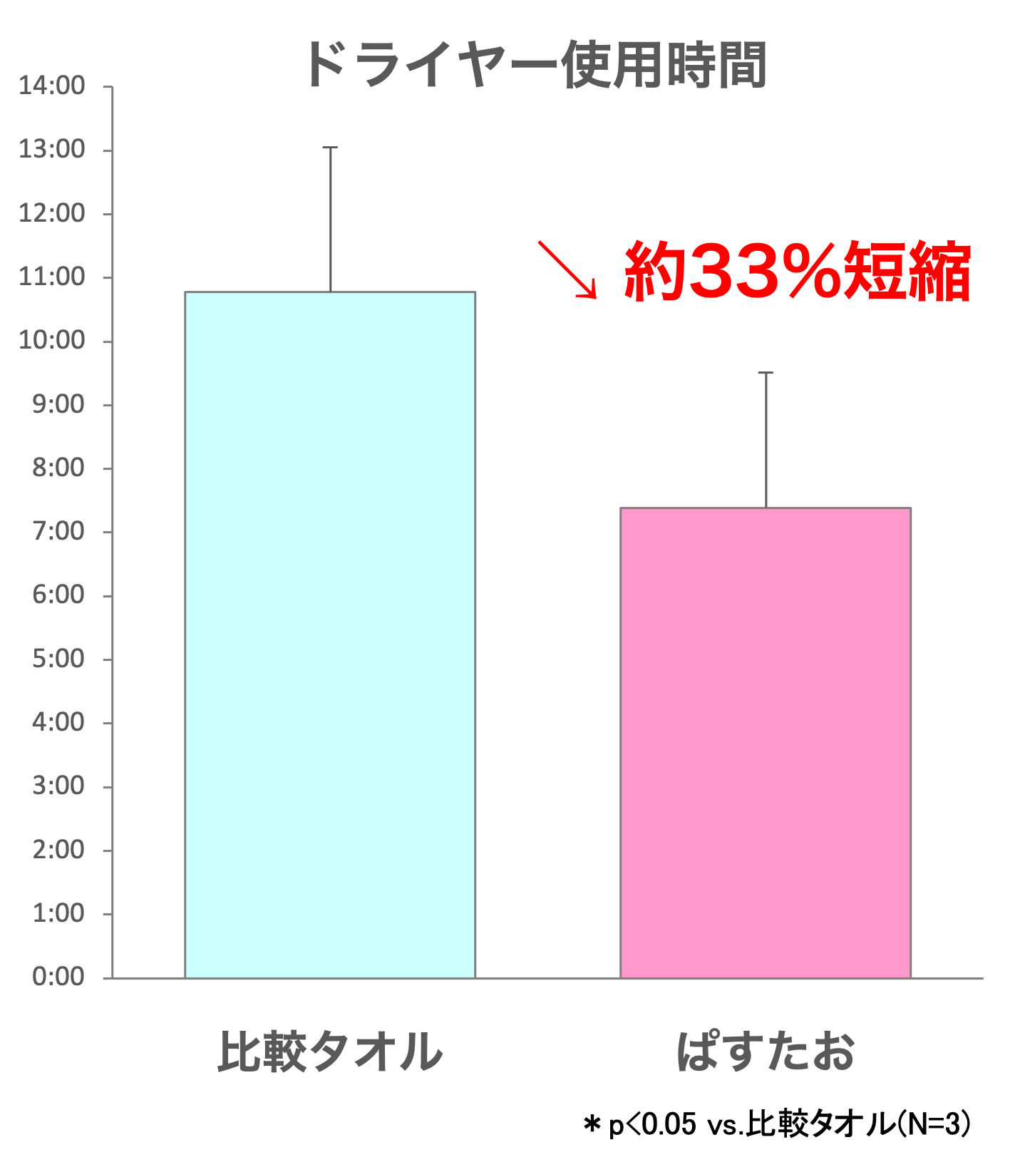 ドライヤー使用時間を 約30%短縮　 ＊西川（株）調べ