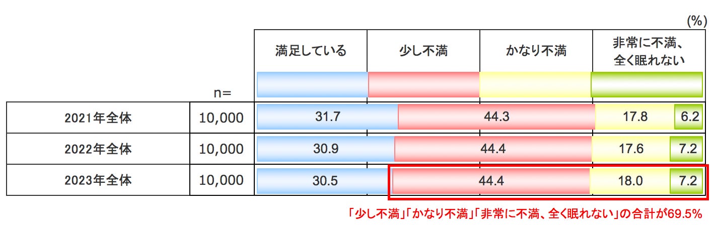 質問:全体的な睡眠の質について、どう感じていますか?