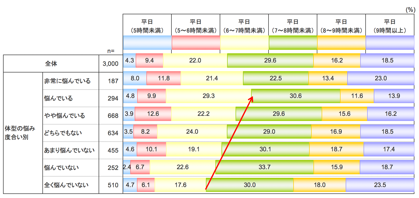 平日の睡眠時間と体型の悩みの関係