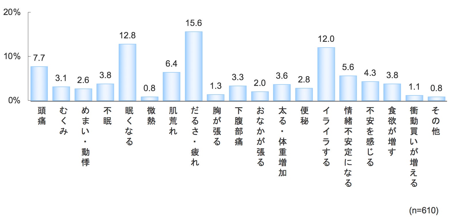 PMSの感じ方(よい睡眠のあと)