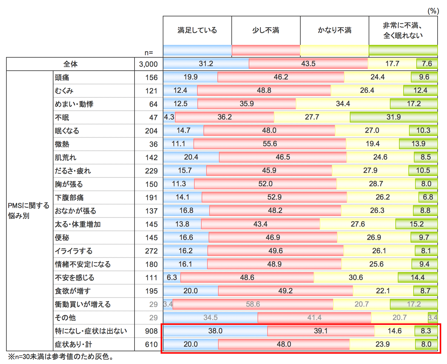 睡眠満足度と月経前症候群（PMS）の関係