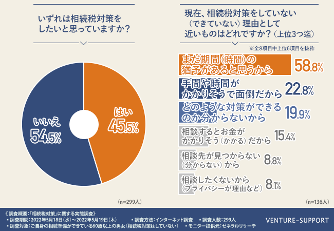 相続税対策実態調査＞相続税対策をしていない人のうち、半数近く