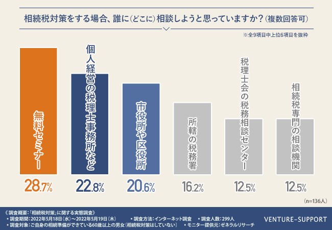 相続税対策実態調査＞相続税対策をしていない人のうち、半数近くが今後
