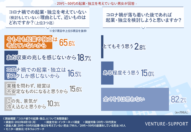 全国20代～50代の副業をしている男女45人を対象に調査を実施