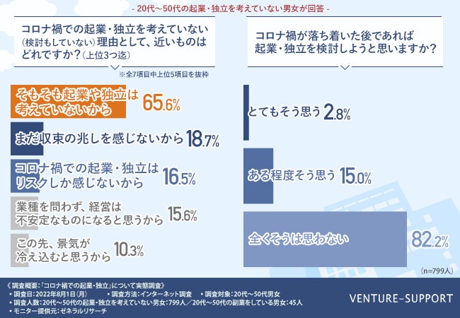 全国20代~50代の副業をしている男女45人を対象に調査を実施