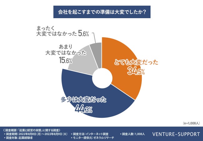 会社を起こすまでの準備は大変でしたか?
