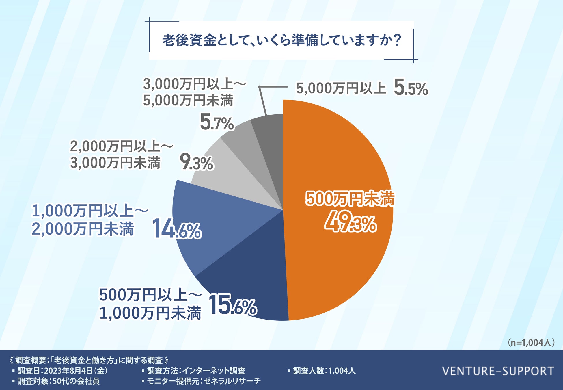 老後資金 不安 グラフ