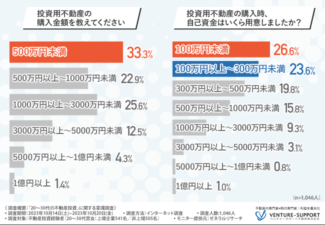 20～30代の不動産投資】半数が「自己資金300万円未満」で投資用不動産