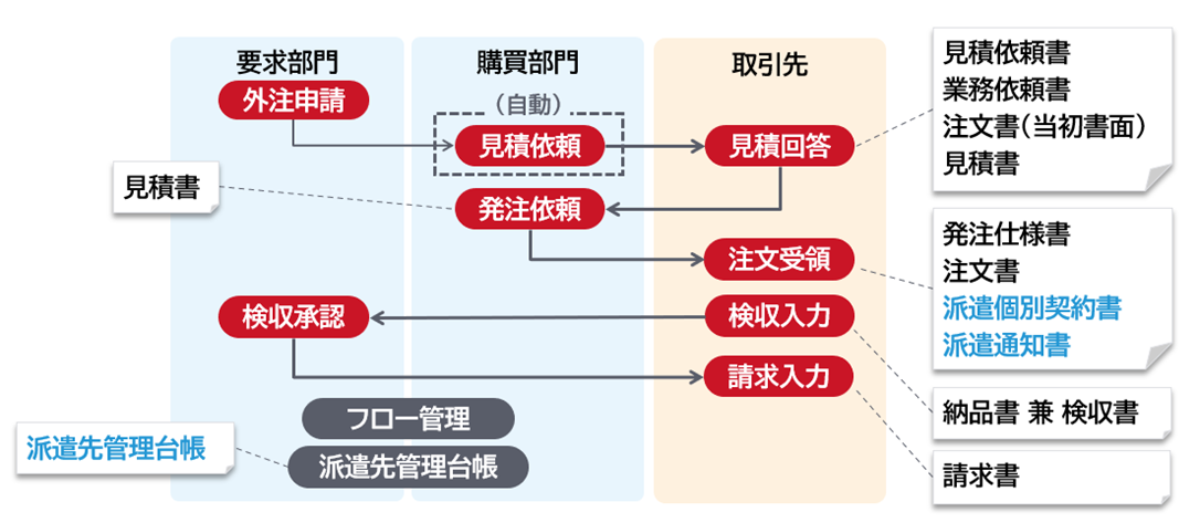 EPCUS役務購買システム 購買業務フロー