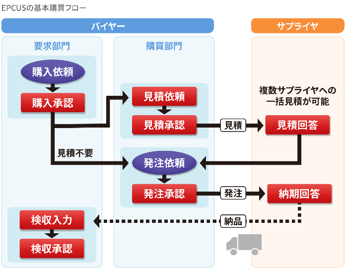 EPCUSの基本購買フロー