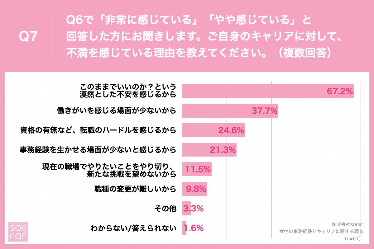 「Q7.ご自身のキャリアに対して、不満を感じている理由を教えてください。（複数回答）」