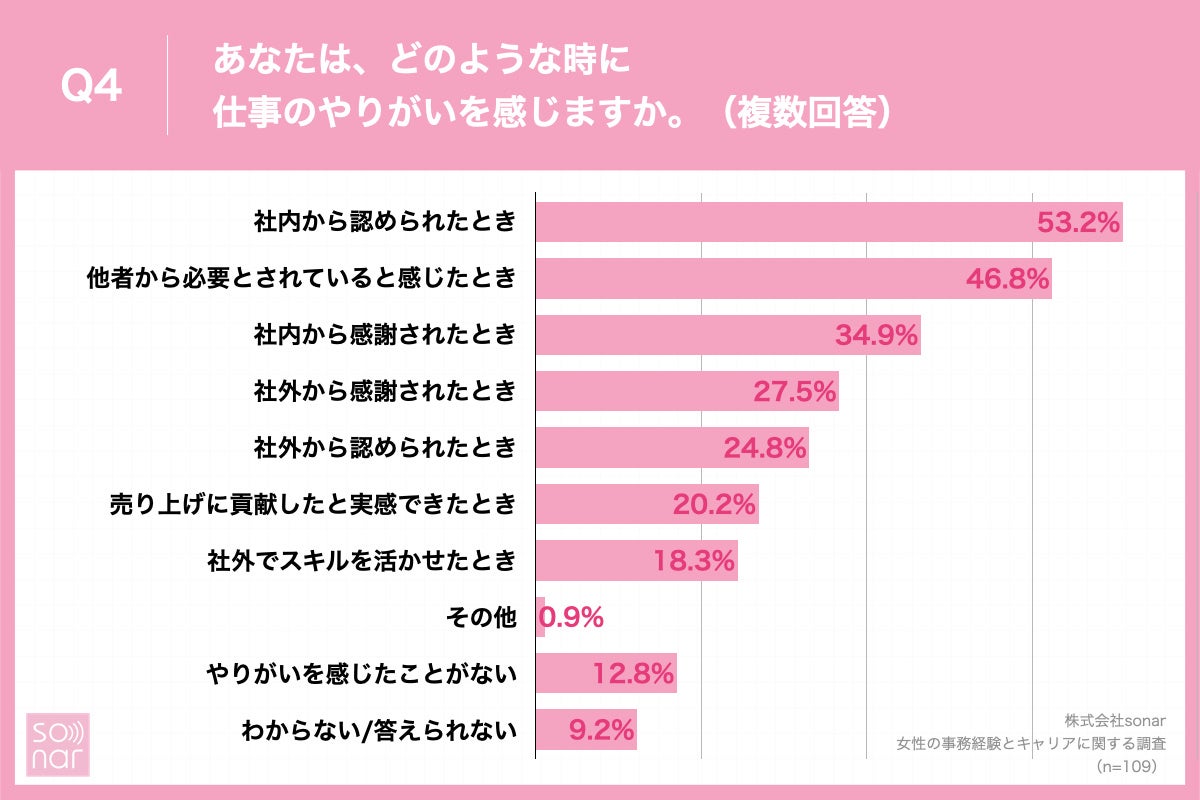 「Q4.あなたは、どのような時に仕事のやりがいを感じますか。（複数回答）」