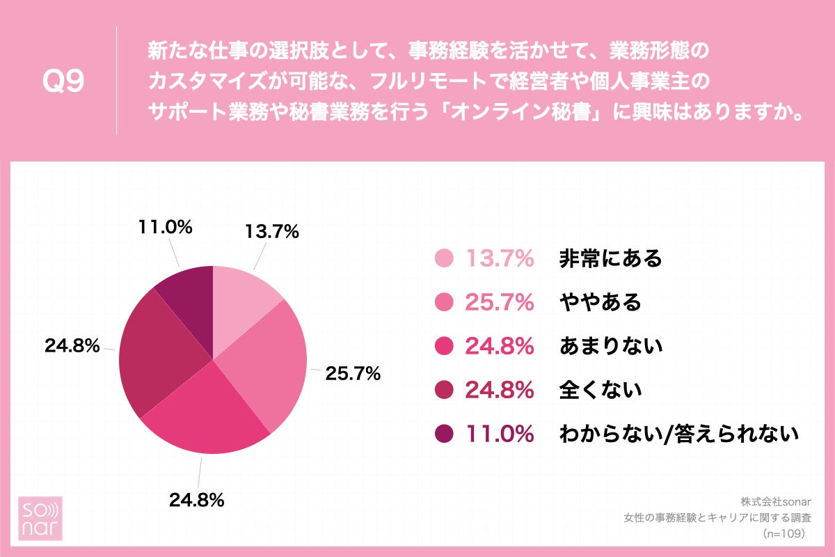 「Q9.新たな仕事の選択肢として、事務経験を活かせて、業務形態のカスタマイズが可能な、フルリモートで経営者や個人事業主のサポート業務や秘書業務を行う「オンライン秘書」に興味はありますか。」