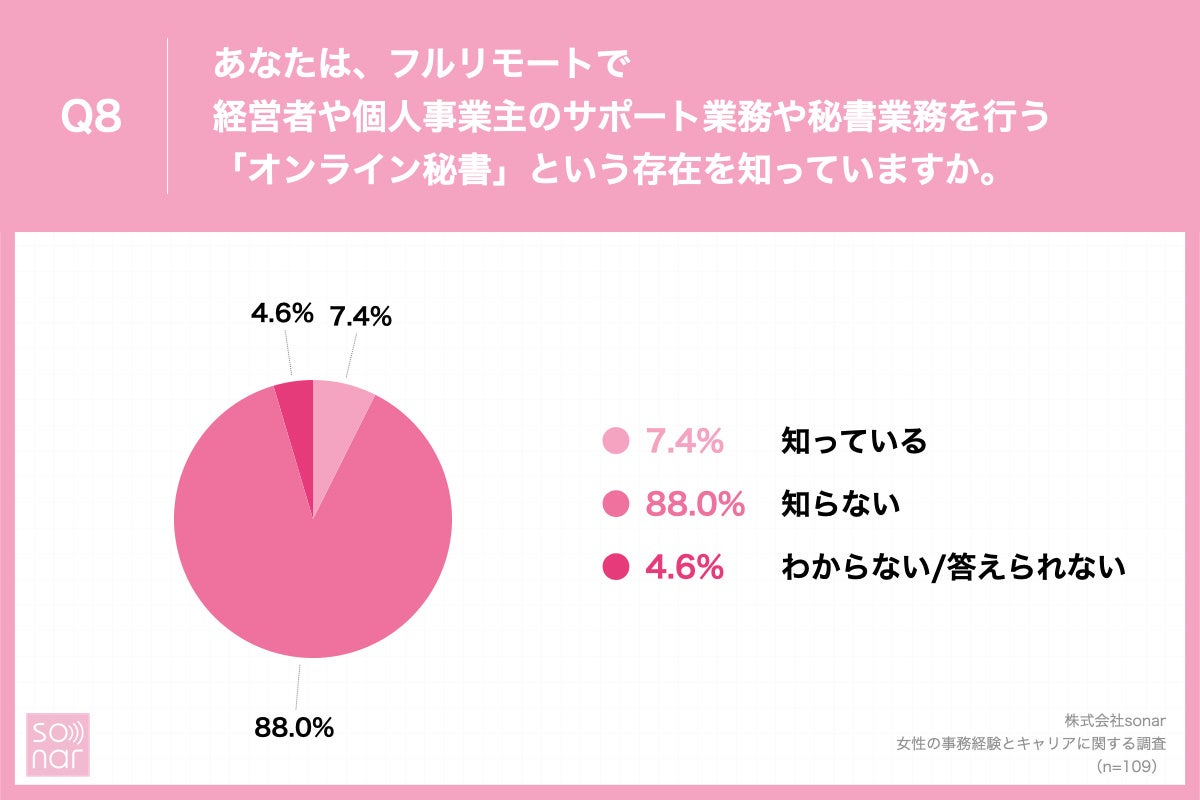 「Q8.あなたは、フルリモートで経営者や個人事業主のサポート業務や秘書業務を行う「オンライン秘書」という存在を知っていますか。」