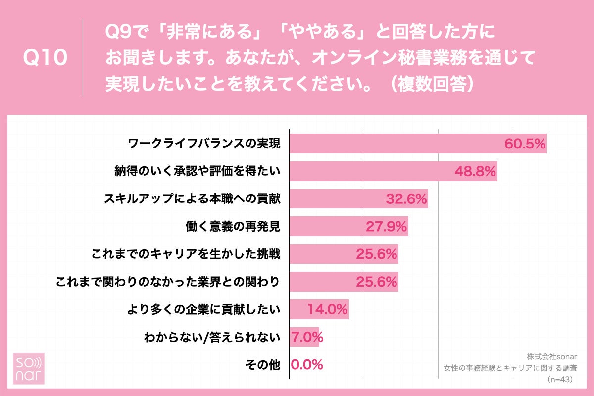 「Q10.あなたが、オンライン秘書業務を通じて実現したいことを教えてください。（複数回答）」