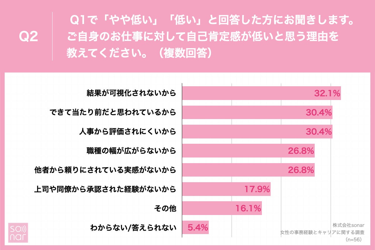 一般職女性の自己肯定感 半数以上が 低い と回答 約7割が自身のキャリアに このままでいいのか と漠然とした不安を抱えている現状が明らかに 株式会社sonarのプレスリリース 一般職女性の自己肯定感 半数以上が 低い と回答 約7割が自身のキャリアに このままでいいのか と漠然とした不安を抱えている現状が明らかに 株式会社sonarのプレスリリース