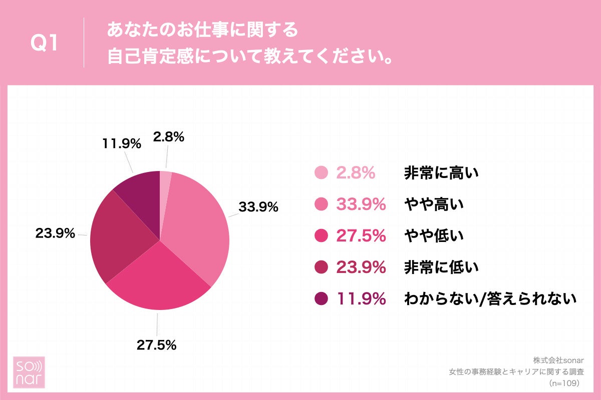 一般職女性の自己肯定感 半数以上が 低い と回答 約7割が自身のキャリアに このままでいいのか と漠然とした不安を抱えている現状が明らかに 株式会社sonarのプレスリリース 一般職女性の自己肯定感 半数以上が 低い と回答 約7割が自身のキャリアに このままでいいのか と漠然とした不安を抱えている現状が明らかに 株式会社sonarのプレスリリース