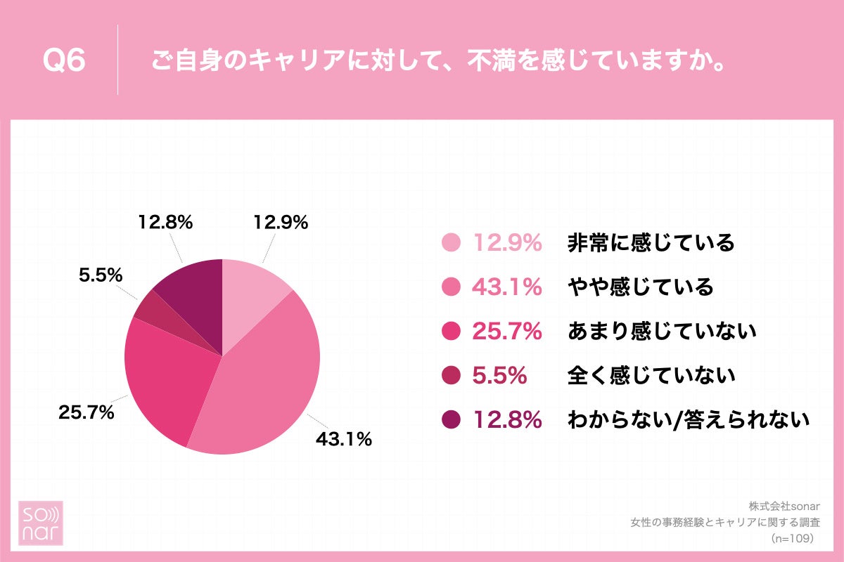 「Q6.ご自身のキャリアに対して、不満を感じていますか。」