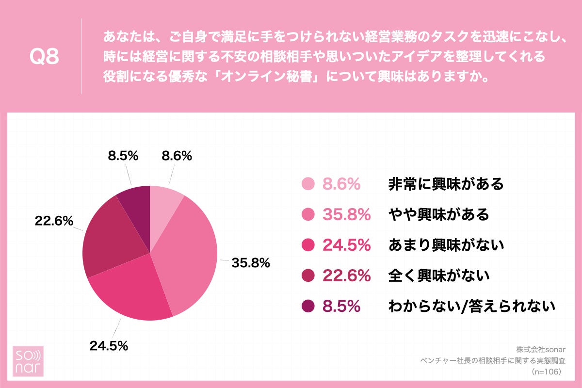 「Q8.あなたは、ご自身で満足に手をつけられない経営業務のタスクを迅速にこなし、時には経営に関する不安の相談相手や思いついたアイデアを整理してくれる役割になる優秀な「オンライン秘書」について興味はありますか。」