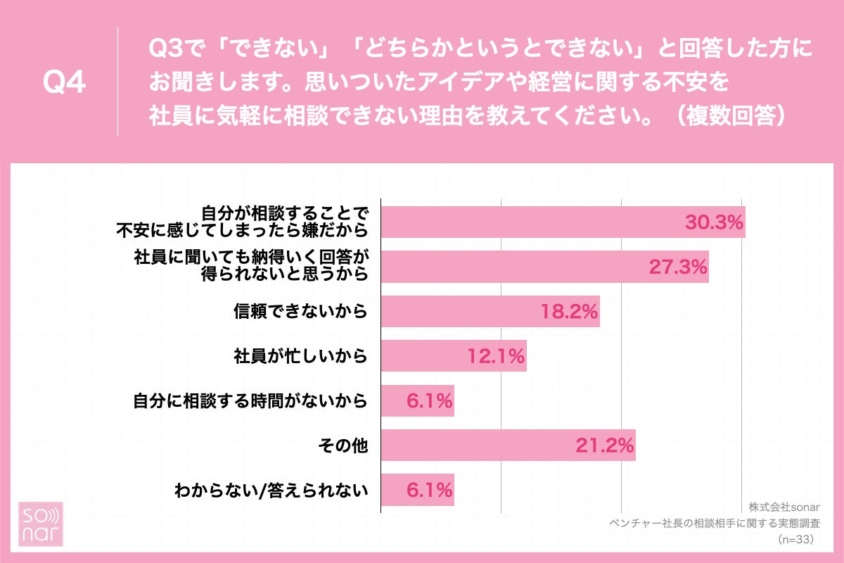 「Q4.思いついたアイデアや経営に関する不安を社員に気軽に相談できない理由を教えてください。（複数回答）」