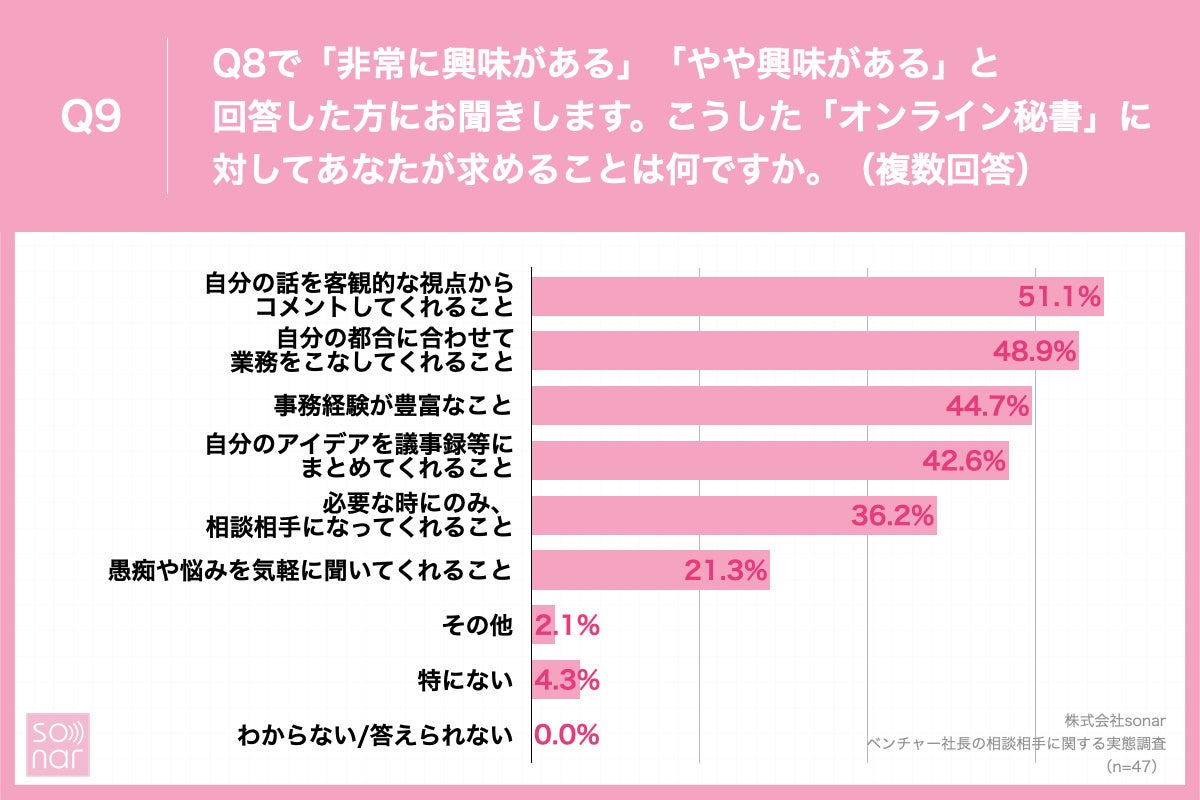「Q9.こうした「オンライン秘書」に対してあなたが求めることは何ですか。（複数回答）」