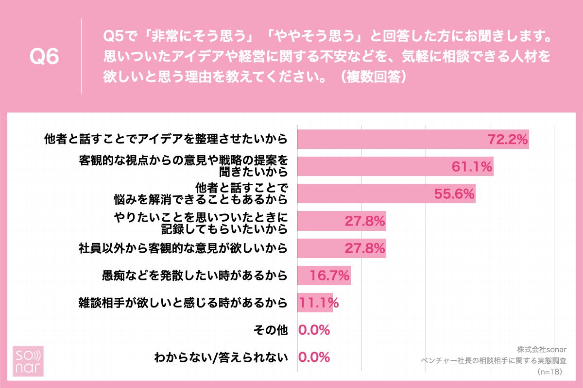 「Q6.思いついたアイデアや経営に関する不安などを、気軽に相談できる人材を欲しいと思う理由を教えてください。（複数回答）」