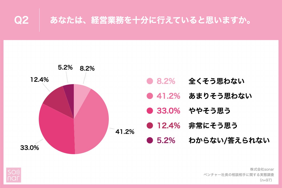 「Q2.あなたは、経営業務を十分に行えていると思いますか。」