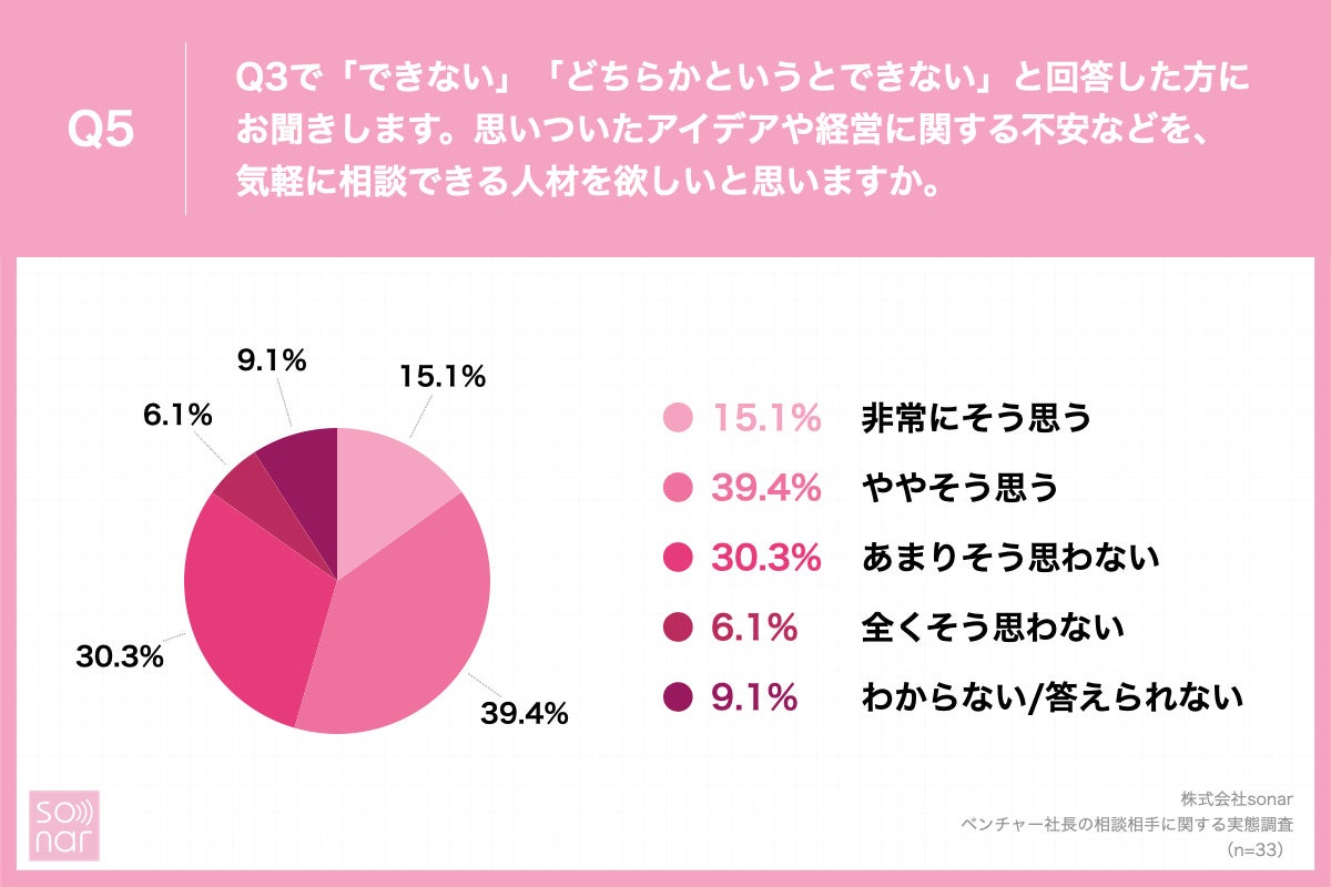 「Q5.思いついたアイデアや経営に関する不安などを、気軽に相談できる人材を欲しいと思いますか。」
