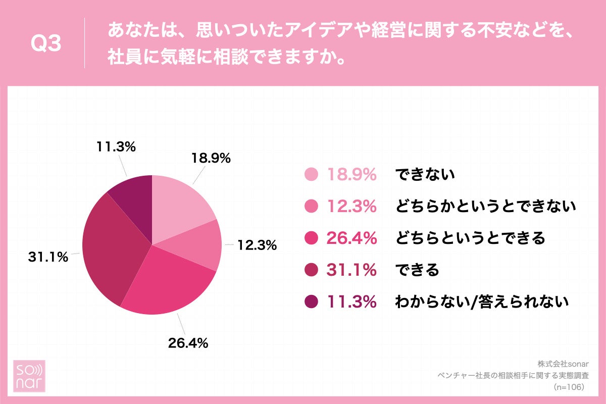 「Q3.あなたは、思いついたアイデアや経営に関する不安などを、社員に気軽に相談できますか。」