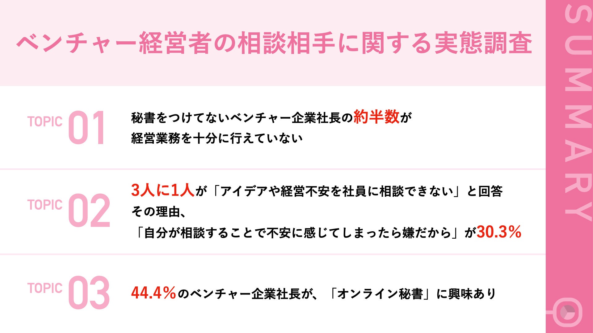 【ベンチャー企業経営者106名へ調査】約半数が経営業務を十分に行えておらず 54.5%が「アイデアや経営不安を気軽に相談できる人材が欲しい」と回答