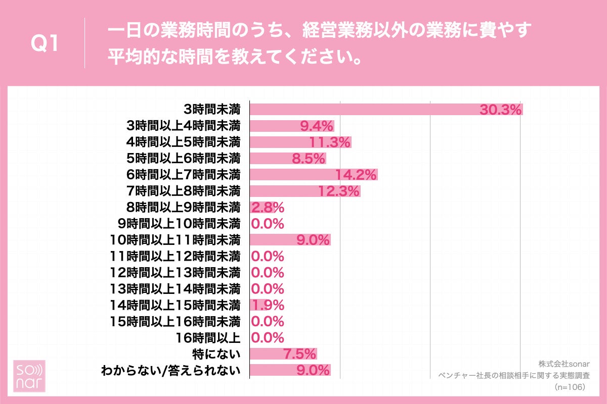 「Q1.一日の業務時間のうち、経営業務以外の業務に費やす平均的な時間を教えてください。」