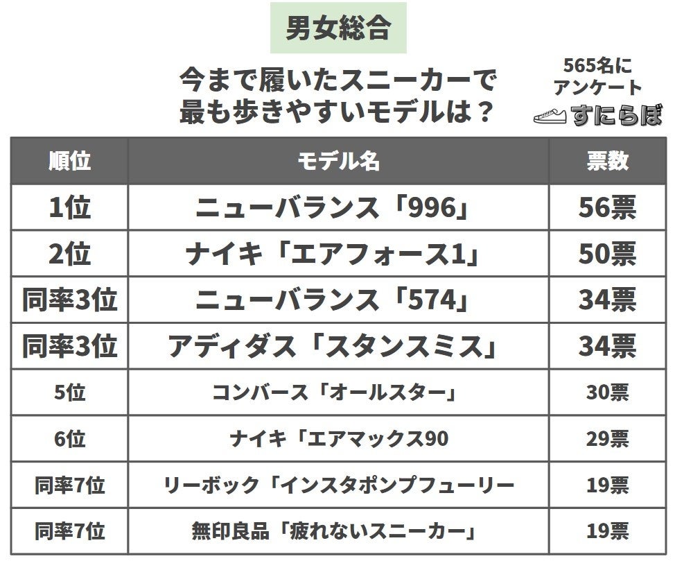 最も歩きやすいスニーカーは 男女565名にアンケート調査 1位はニューバランスのあのモデル すにらぼのプレスリリース 最も歩きやすいスニーカーは 男女565名にアンケート調査 1位はニューバランスのあのモデル すにらぼのプレスリリース