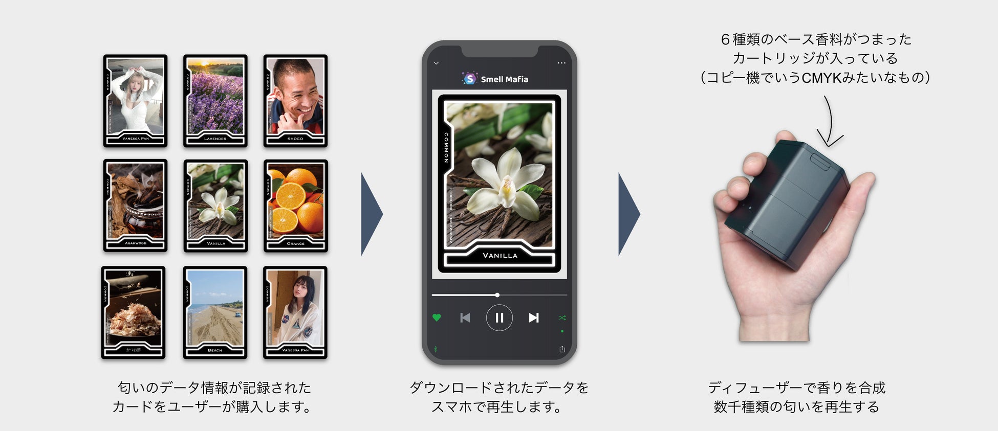 Horizonは、香料メーカーと共同で開発した香りのインクを使用し、6種類のインクを使ったディフューザーで数千種類の香りのレシピを合成できる技術を開発