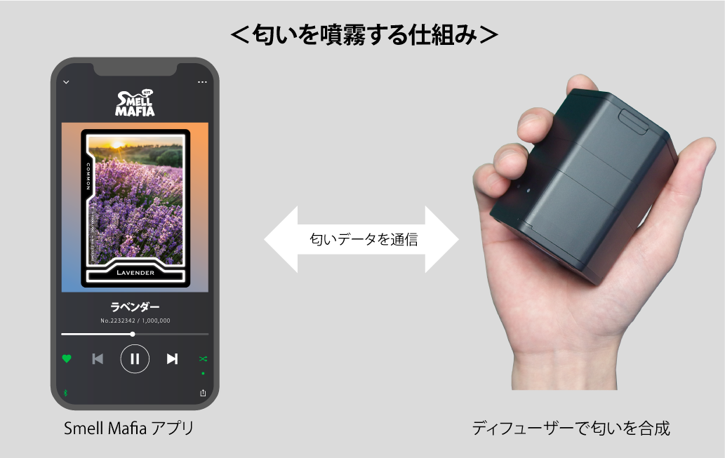 スマートフォンから匂いのデータをダウンロードして、ディフューザーで匂いを合成する