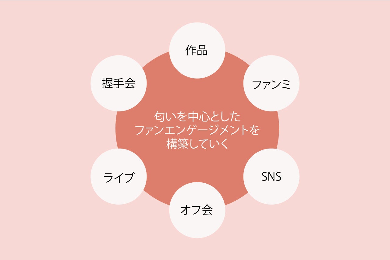 匂いを活用してファンエンゲージメントを高める