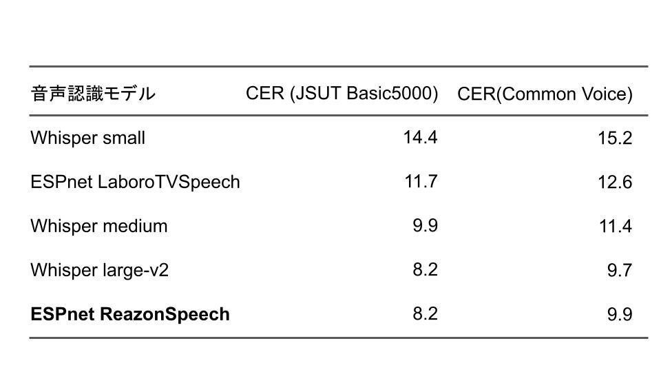 [表] CER音声認識精度の比較 (CER Character Error Rate 小さいほど良い)