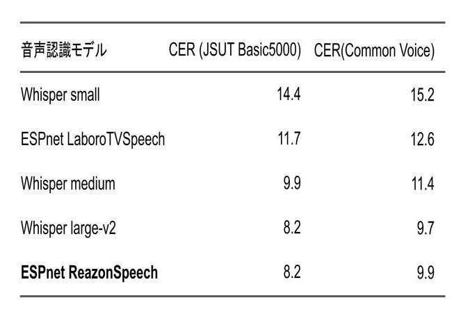 [表] CER音声認識精度の比較 (CER Character Error Rate 小さいほど良い)