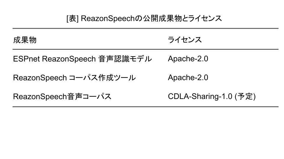 [表] ReazonSpeechの公開成果物とライセンス