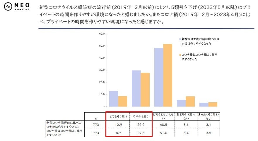 コロナ前、コロナ禍と比べてプライベートの時間を作りやすくなったか