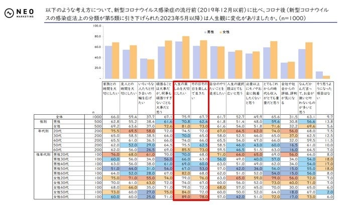 コロナ禍を経て人生観に変化があったか