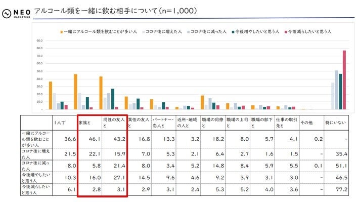 アルコール類を一緒に飲む相手について