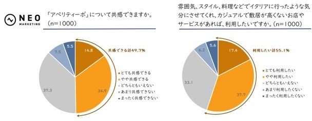 「アペリティーボ」に共感できるか、利用したいか