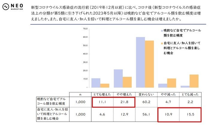 コロナ禍前とコロナ後でアルコール類の機会の変化