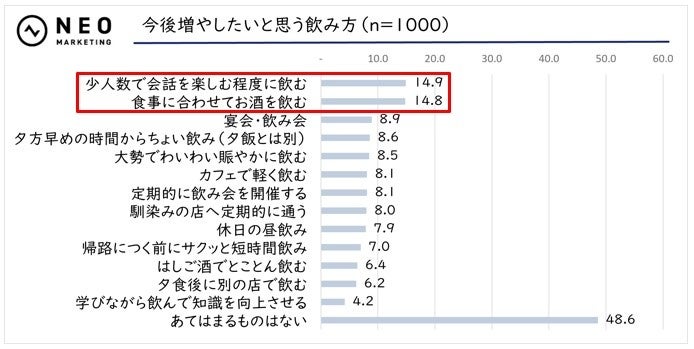 今後増やしたいと思う飲み方