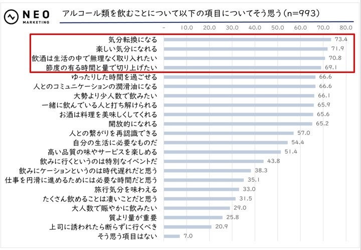 アルコール類を飲むことについて以下の項目についてそう思う