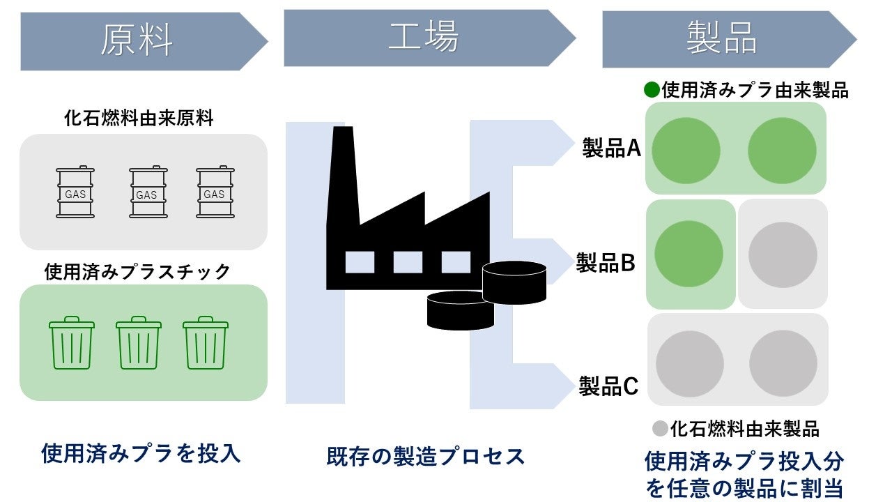 マスバランス方式のイメージ図