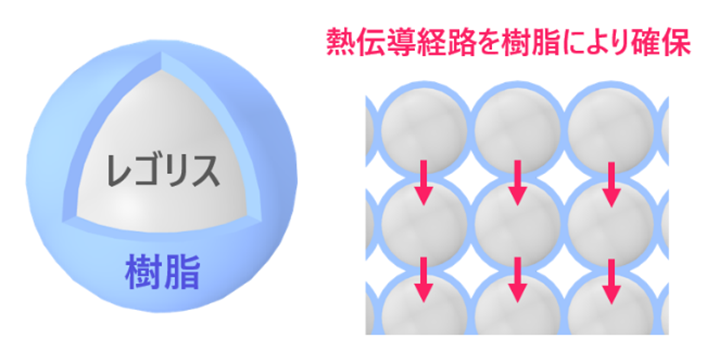 樹脂とレゴリスの複合モデル