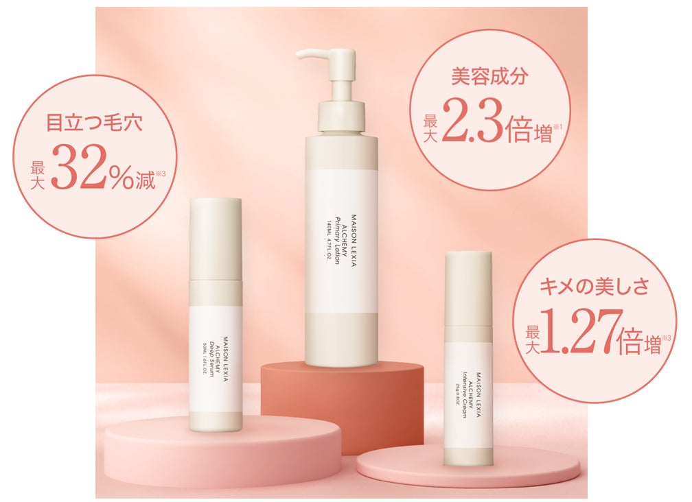 *整肌保湿成分 ※1.酵母発酵エキス中の成分含有量を従来品と比較  ※2.古い角質や汚れによる  ※3.新アルケミー使用前と使用6週間後の、乾燥による目立つ毛穴・キメの美しさの変化(自社調べ)