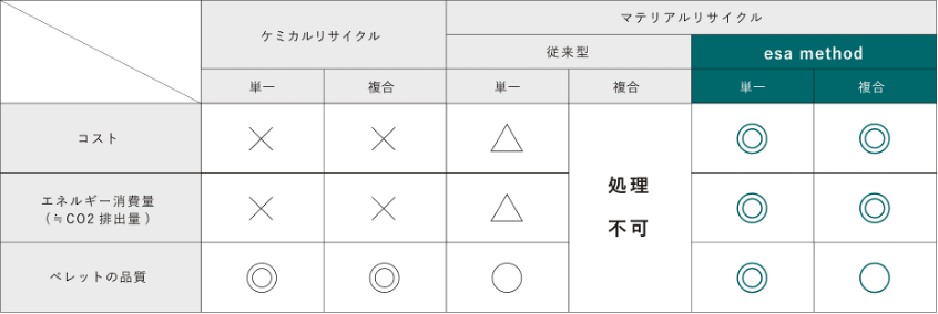 リサイクル手法別比較（esa調べ）