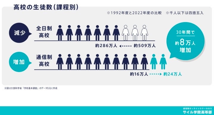 偏差値時代の終幕】進路に悩む中高生に向け、通信制オンライン